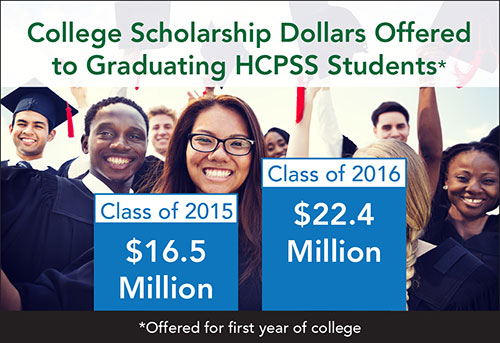Graphic: College scholarship dollars offered to graduating HCPSS students for the first year of college. Class of 2015, 16.5 million dollars. Class of 2016, 22.4 million dollars.