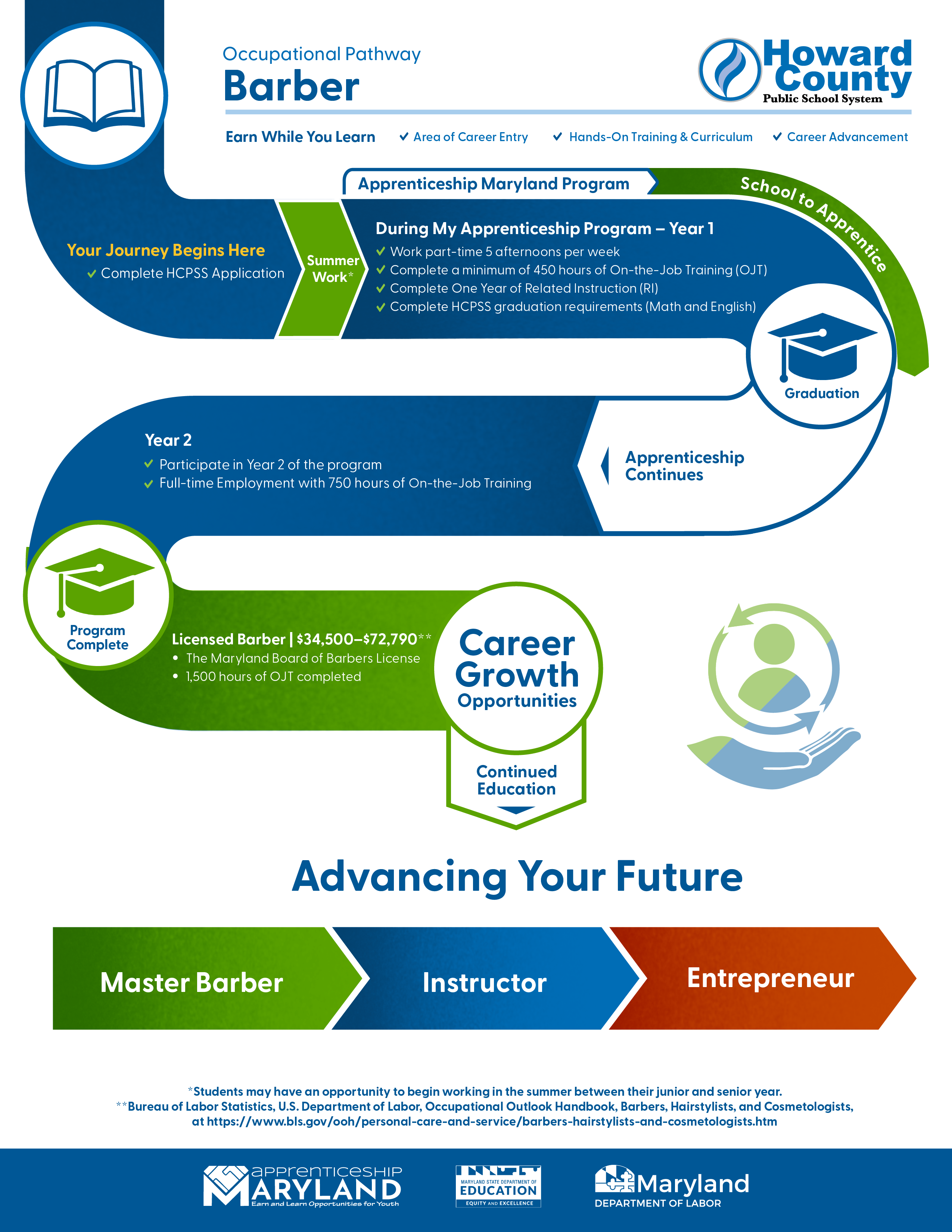 Infographic: A roadmap visualization showing the potential careers upon completing the Apprenticeship Maryland Barber program.