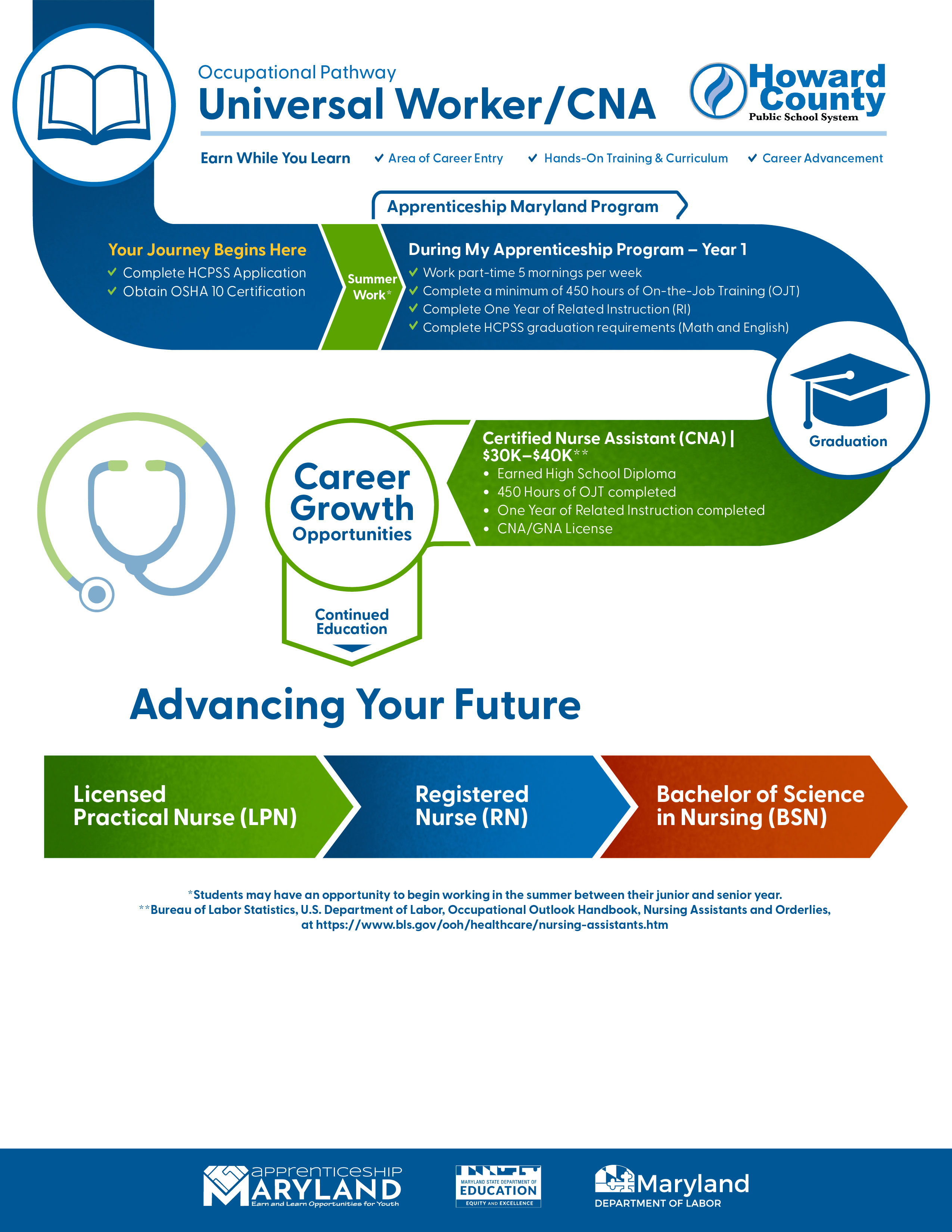 Infographic: A roadmap visualization showing the potential electrical careers upon completing the Apprenticeship Maryland Electrical program.