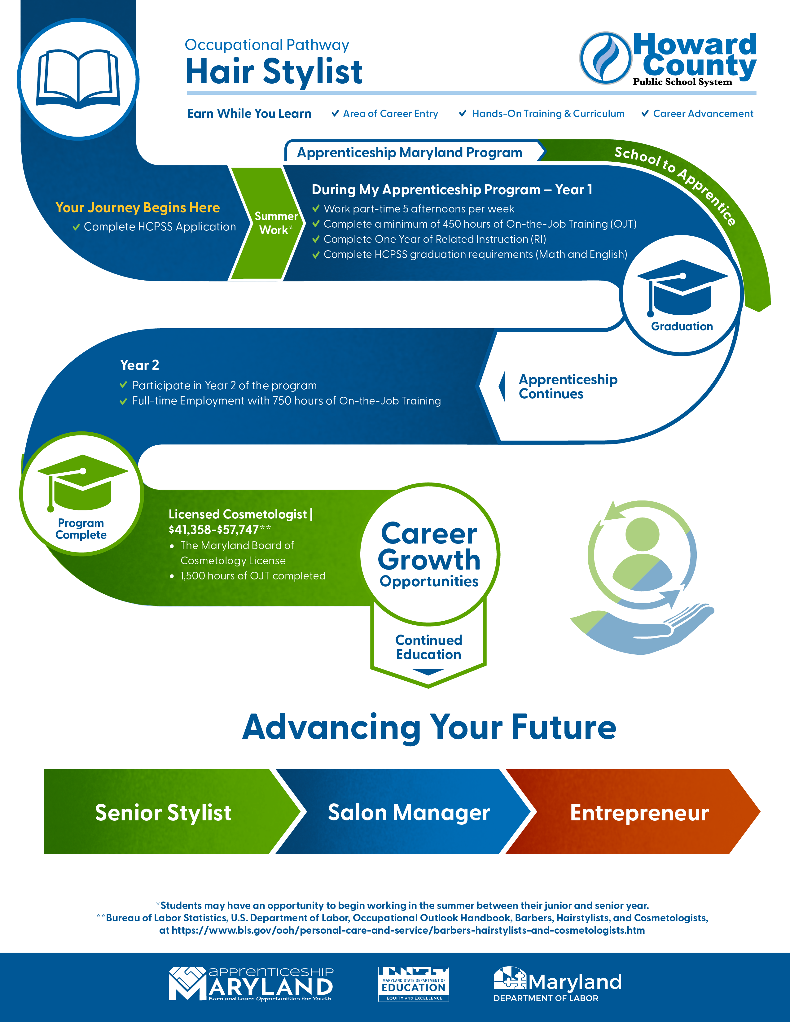 Infographic: A roadmap visualization showing the potential electrical careers upon completing the Apprenticeship Maryland Electrical program.