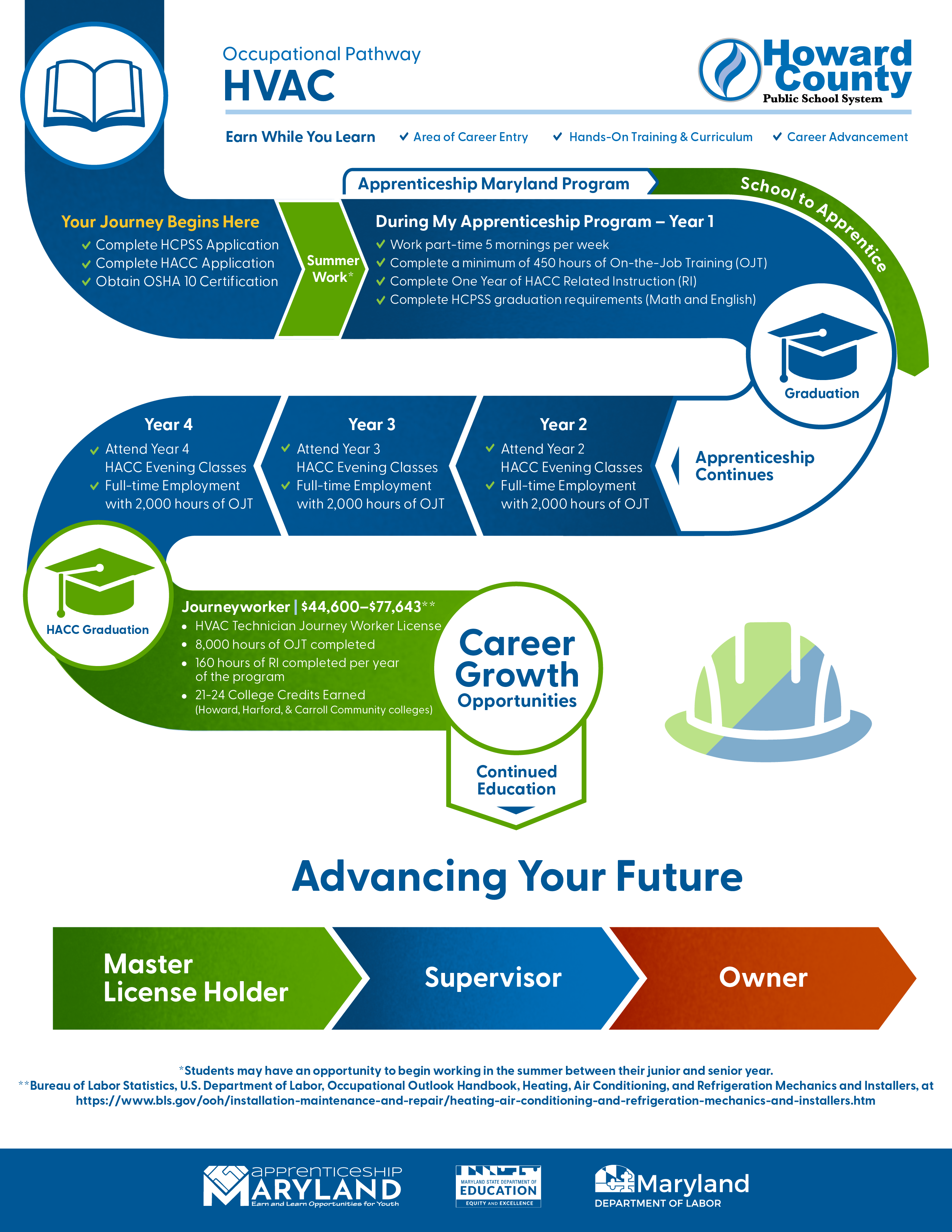 Infographic: A roadmap visualization showing the potential HVAC careers upon completing the Apprenticeship Maryland HVAC program.