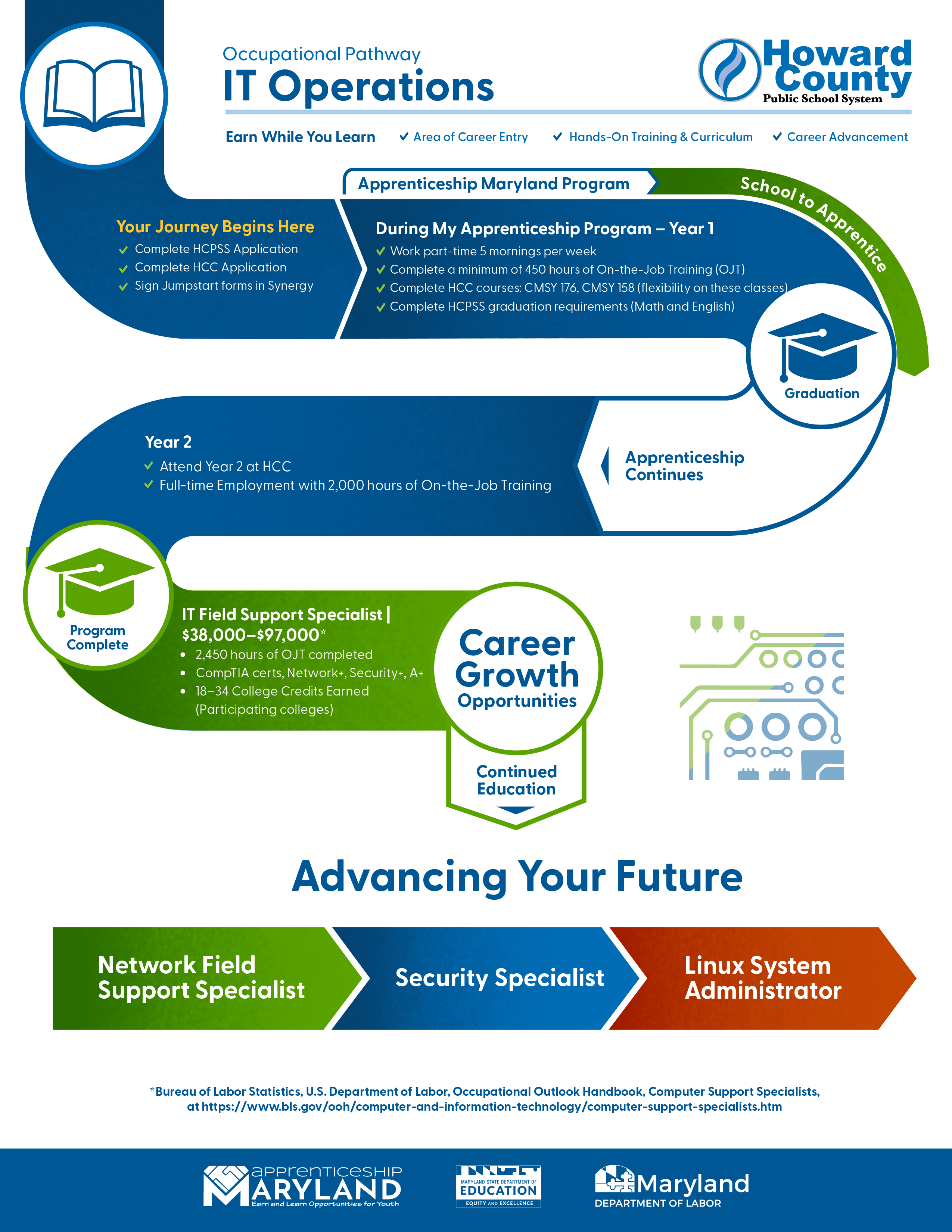 Infographic: A roadmap visualization showing the potential electrical careers upon completing the Apprenticeship Maryland Electrical program.