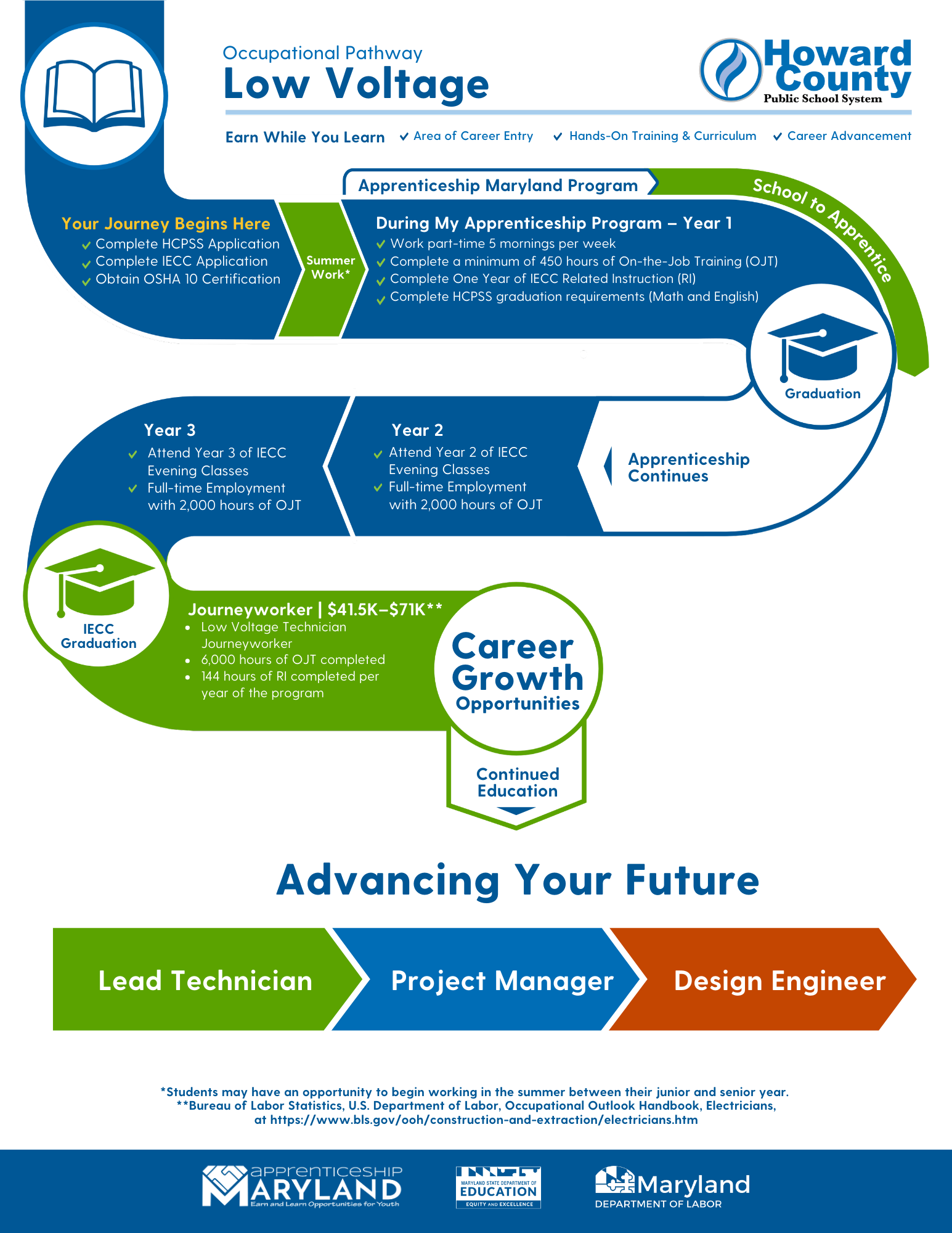 Infographic: A roadmap visualization showing the potential electrical careers upon completing the Apprenticeship Maryland Electrical program.
