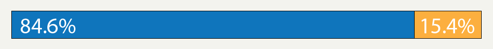 Simple, linear graph demonstrating the proportional difference between 84.6% and 15.4%.