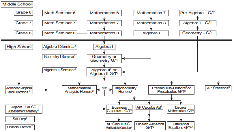 University Of Maryland Ap Credit Chart