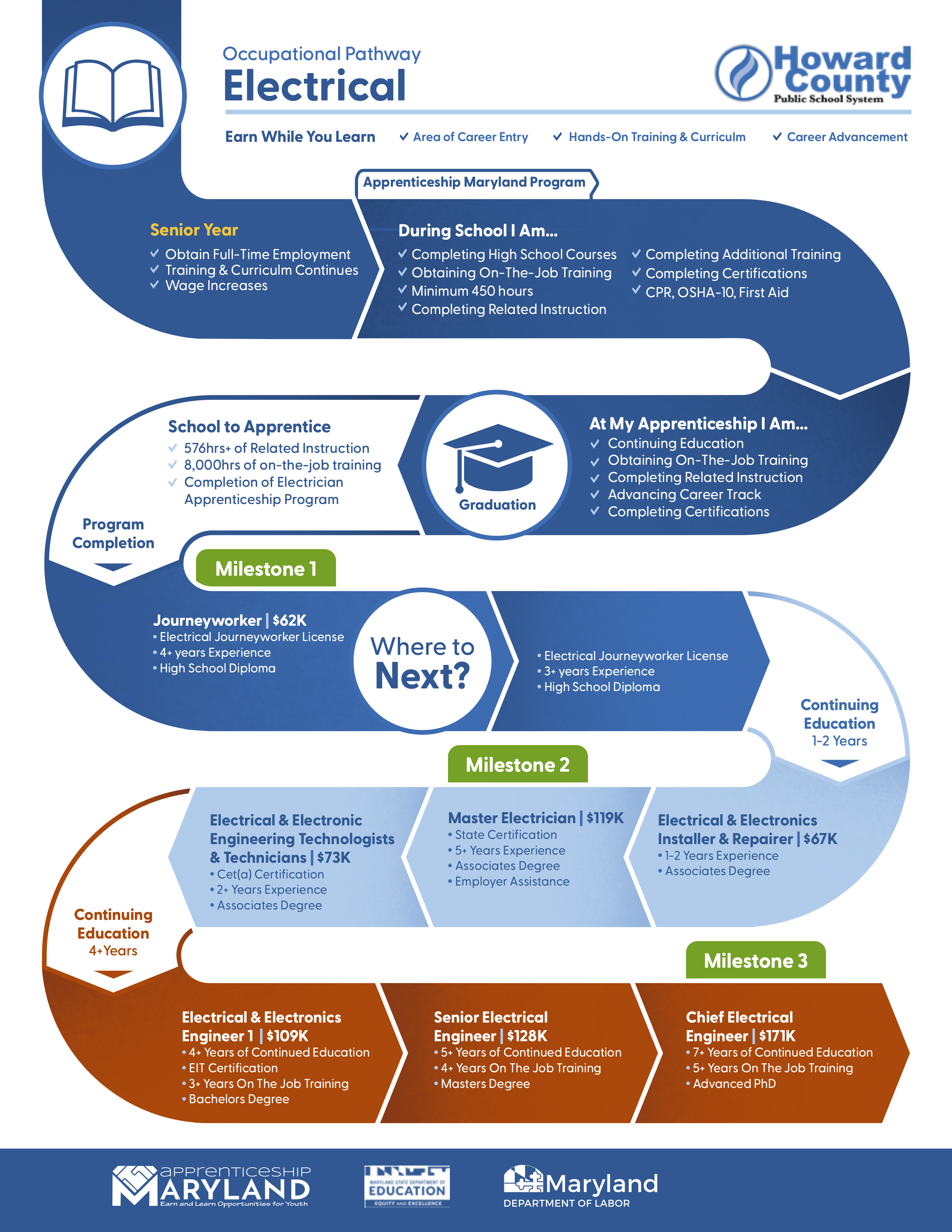 Infographic: A roadmap visualization showing the potential electrical careers upon completing the Apprenticeship Maryland Electrical program.